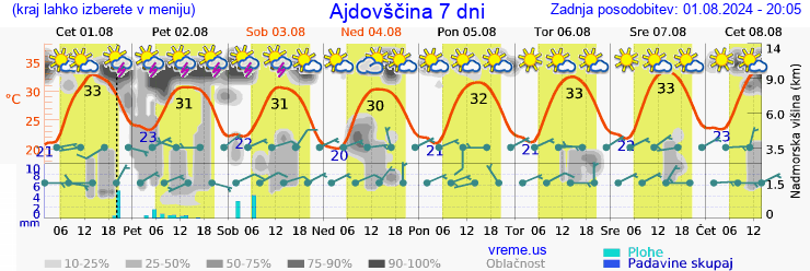 Vreme 7 dni