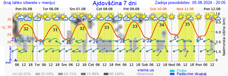 Vreme 7 dni