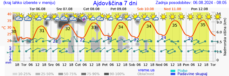 Vreme 7 dni