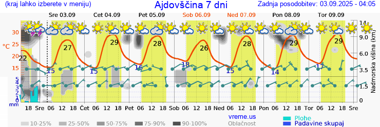 Vreme 7 dni