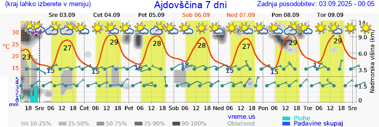 Vreme 7 dni