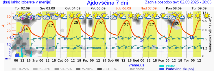 Vreme 7 dni
