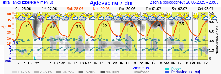 Vreme 7 dni