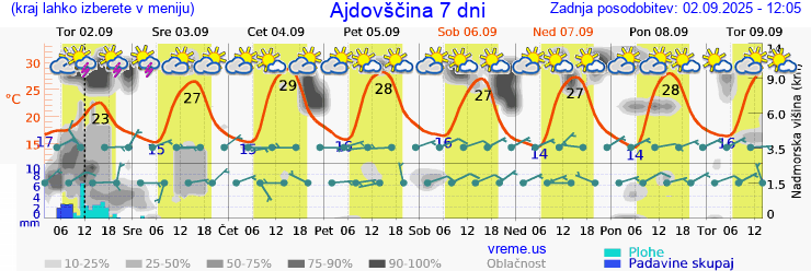 Vreme 7 dni