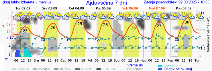 Vreme 7 dni