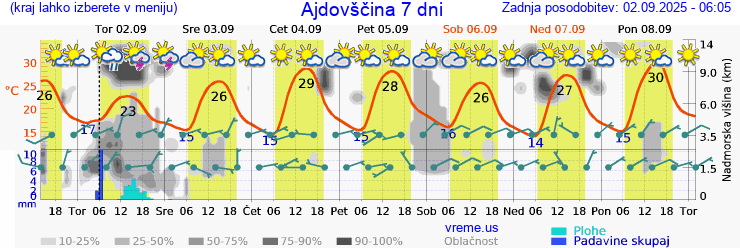 Vreme 7 dni