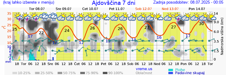 Vreme 7 dni