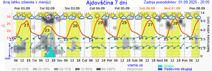 Vreme 7 dni