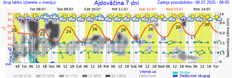 Vreme 7 dni