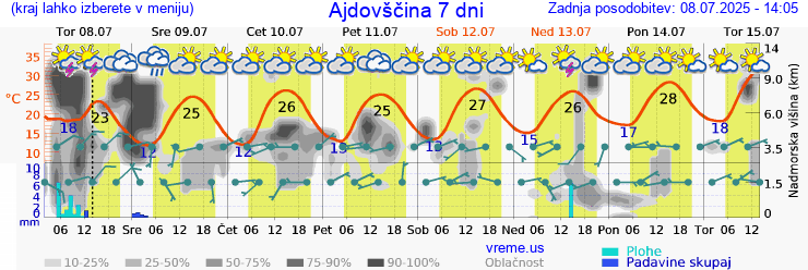 Vreme 7 dni