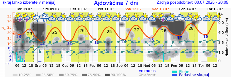 Vreme 7 dni