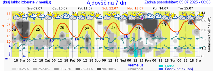 Vreme 7 dni