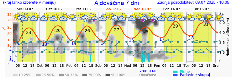 Vreme 7 dni