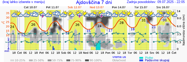 Vreme 7 dni