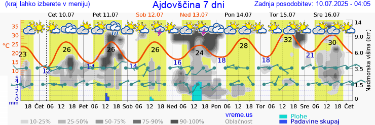 Vreme 7 dni