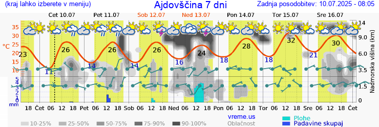 Vreme 7 dni
