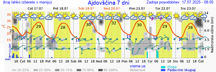 Vreme 7 dni