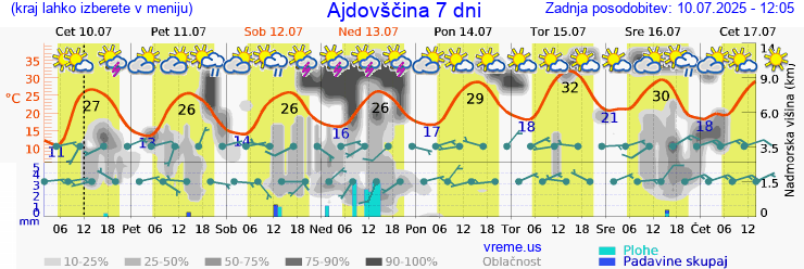 Vreme 7 dni