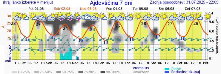 Vreme 7 dni