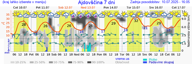 Vreme 7 dni
