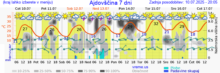 Vreme 7 dni