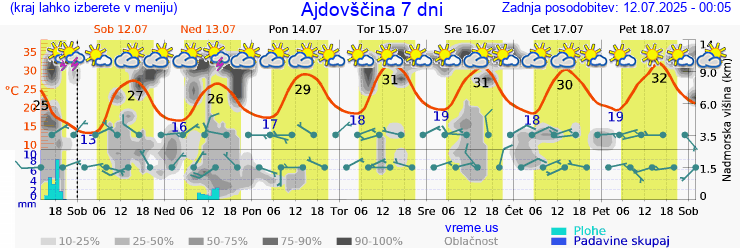 Vreme 7 dni