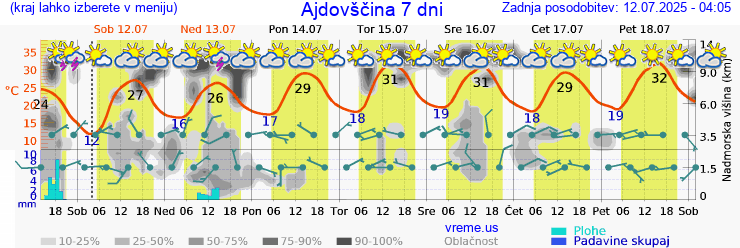 Vreme 7 dni