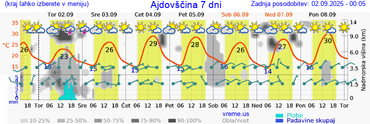Vreme 7 dni