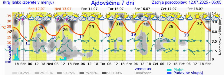 Vreme 7 dni
