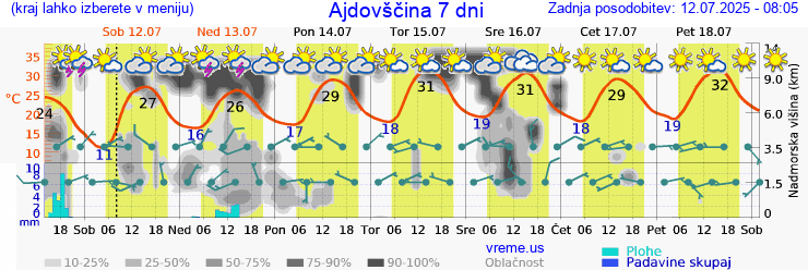 Vreme 7 dni