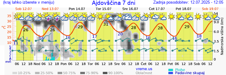 Vreme 7 dni