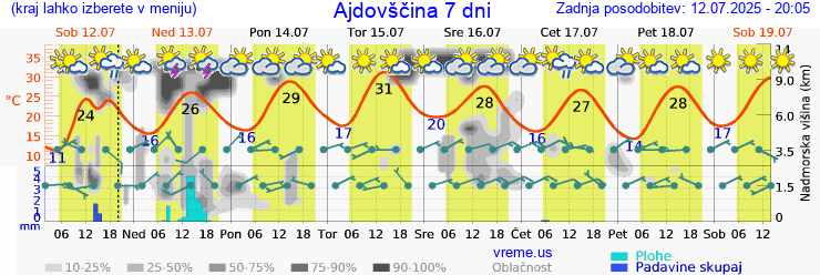 Vreme 7 dni
