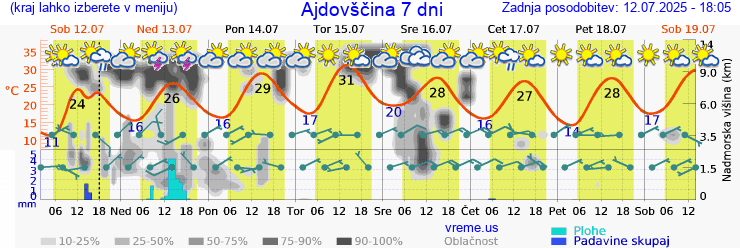 Vreme 7 dni