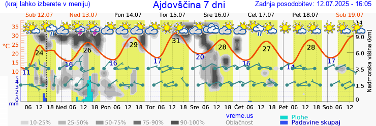 Vreme 7 dni