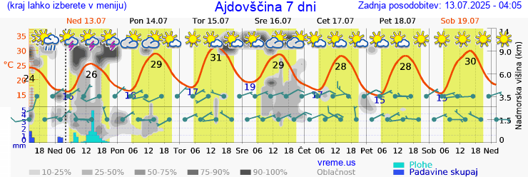 Vreme 7 dni