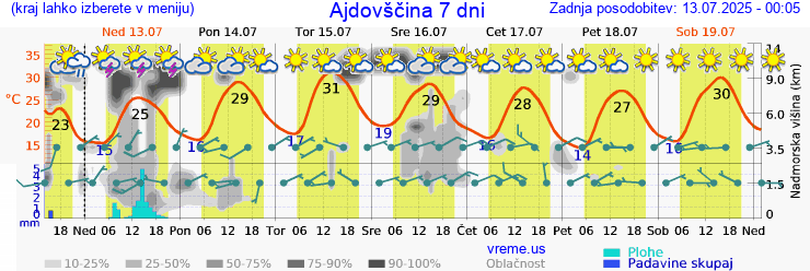Vreme 7 dni