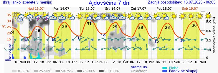 Vreme 7 dni