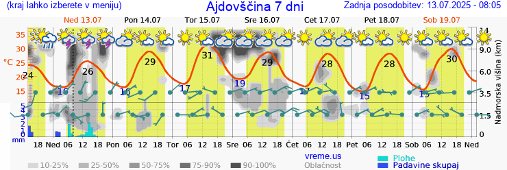 Vreme 7 dni