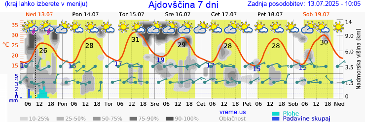 Vreme 7 dni