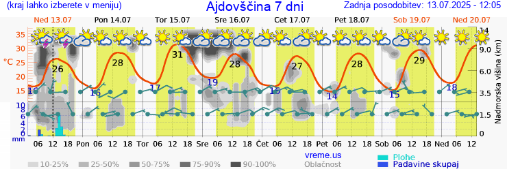 Vreme 7 dni