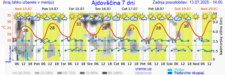 Vreme 7 dni