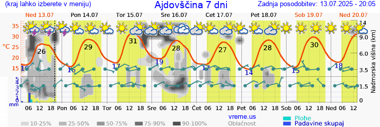 Vreme 7 dni