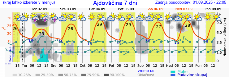 Vreme 7 dni