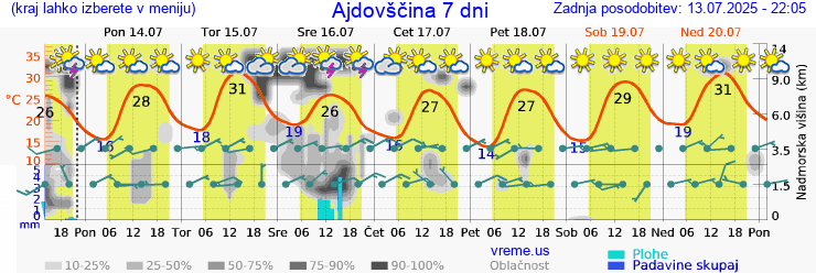 Vreme 7 dni