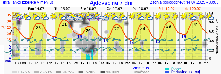 Vreme 7 dni