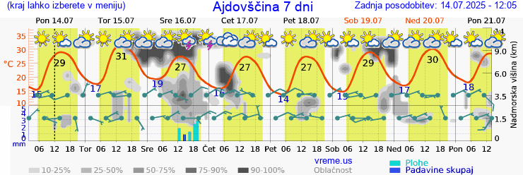 Vreme 7 dni