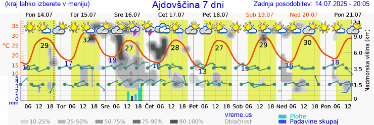 Vreme 7 dni