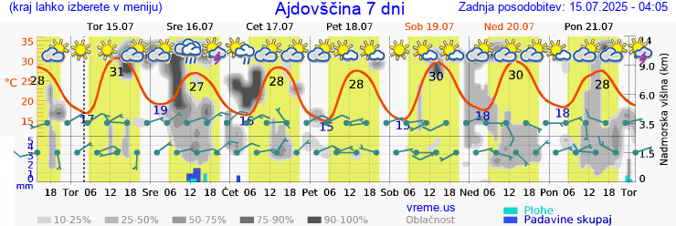 Vreme 7 dni