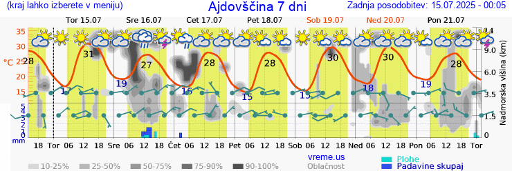 Vreme 7 dni