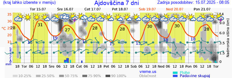 Vreme 7 dni